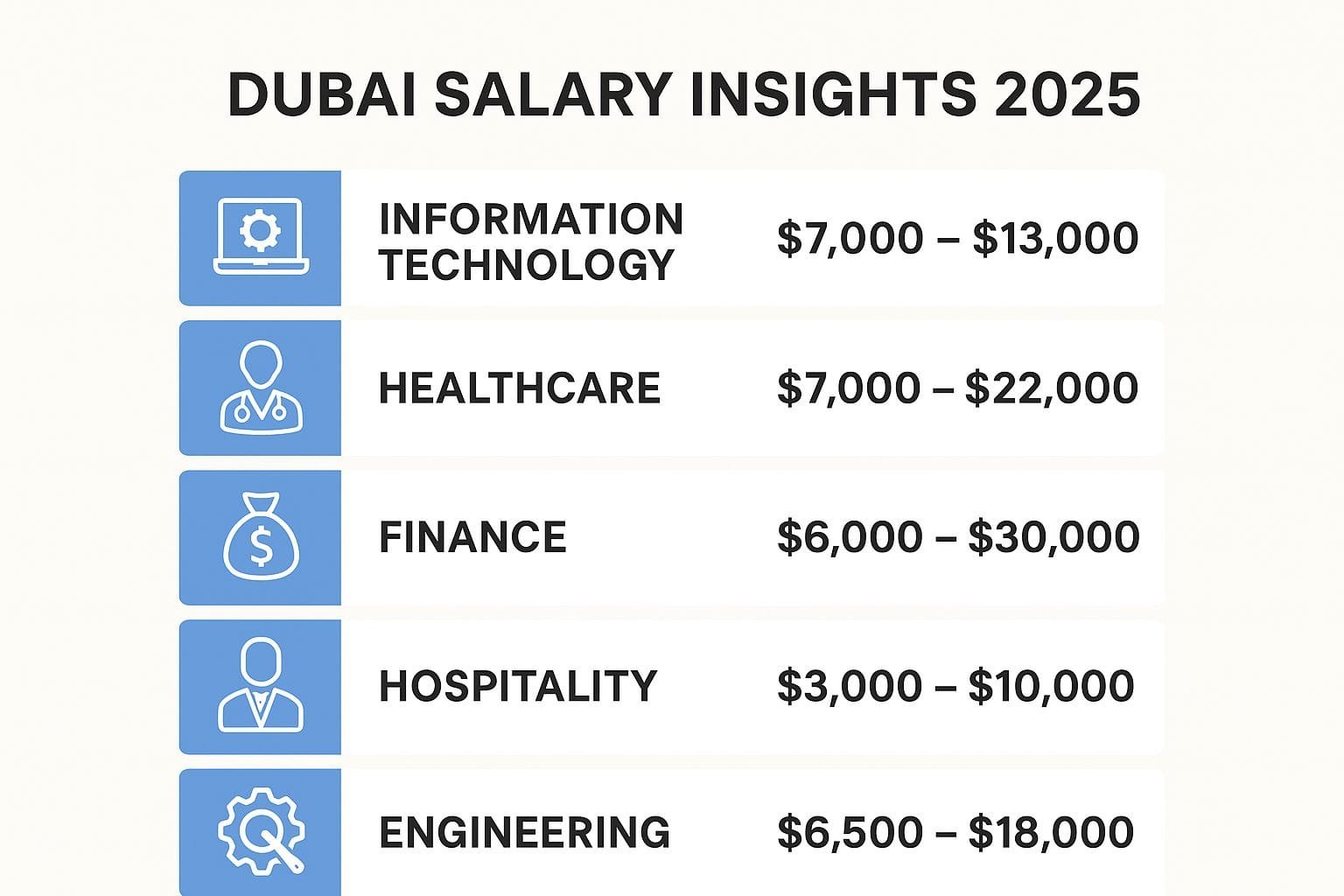 Dubai Job Salaries in 2025 – What Expats Need to Know 4 Dubai Job Salaries in 2025 – What Expats Need to Know